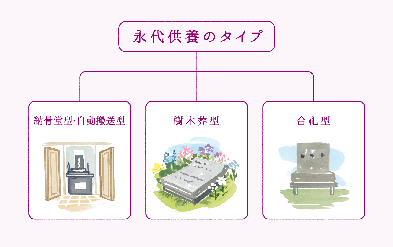 樹木葬のタイプ「里山型」「庭園型」「共同埋葬型」イメージ
